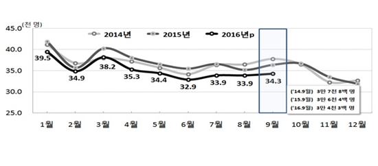 3분기 출생 전년비 5.6%↓…저출산 고령화 심각