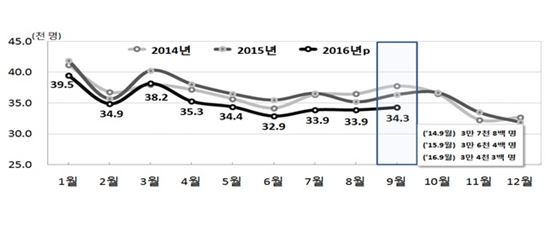 전국 월별 출생 추이(자료:통계청)