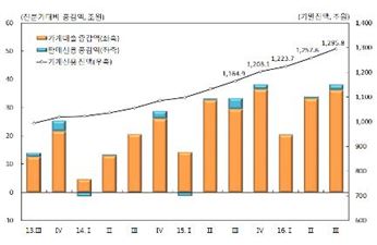 [무너지는 중산층③]수입은 제자리…가계부채 1300조 넘었다