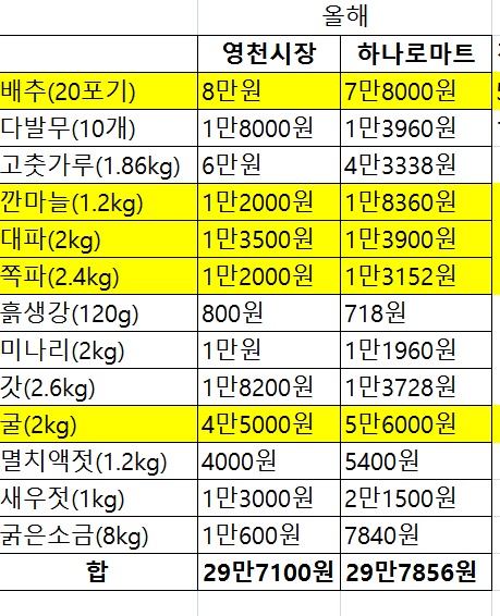 대형마트와 재래시장의 4인 가족 기준(배추 20포기) 주요 김장 재료 13개 품목 소비자가격.
