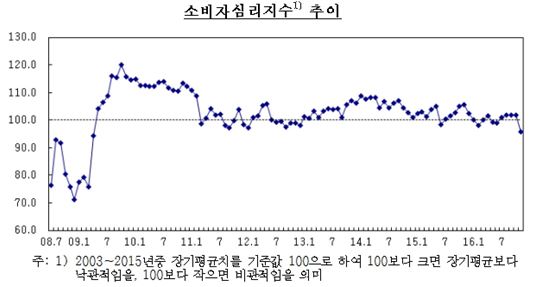 [무너지는 중산층④]허리 휜다…여행·외식·문화생활 줄였다