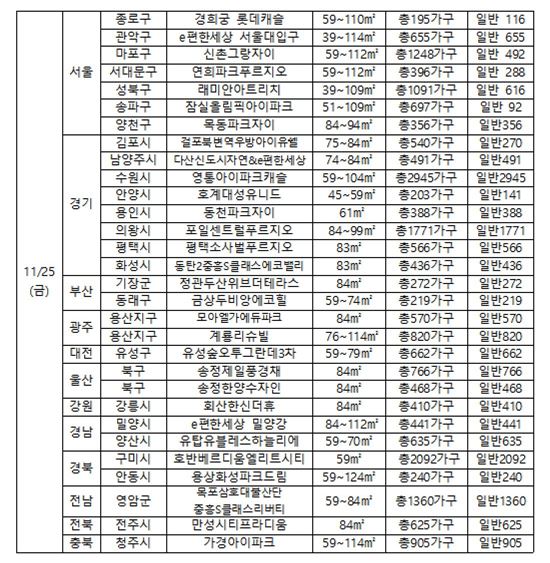 ▲ 25일 개관하는 단지 목록 