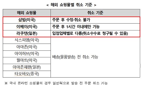 일부 해외 쇼핑몰, 주문 후 취소불가…환불받기 어려워