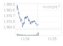 코스피, 1.34p 오른 1972.60 출발(0.07%↑)