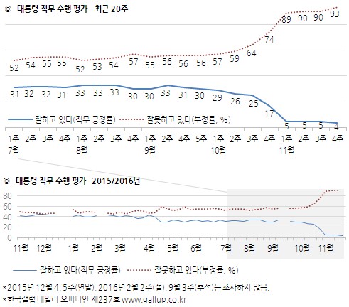 朴대통령 지지율 4%