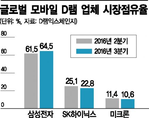 모바일 D램 시장점유율 64.5%, 삼성전자 압도적 1위