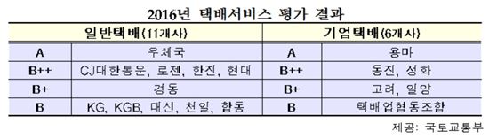 '우체국택배' 택배 서비스 A등급 '최우수'