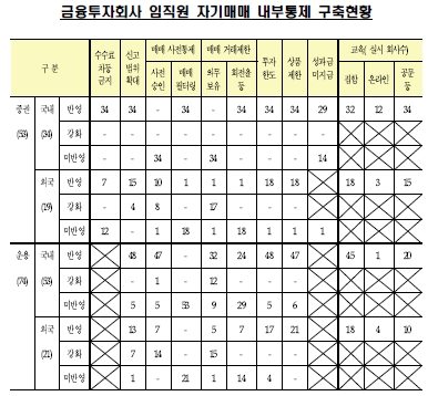 국내 증권사 3곳 중 1곳 이상…폐지권고에도 '자기매매' 성과급 지급