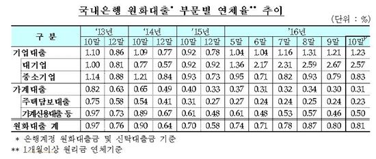 국내은행 대출연체율 0.81%…전월比 0.01%P↑