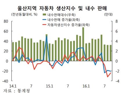 [한은 지역경제보고서]개소세 인하 끝나니…자동차산업 '울상'