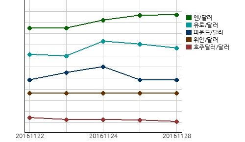 오늘의 국제시장환율