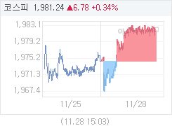 코스피, 3.67p 오른 1978.13 마감(0.19%↑)