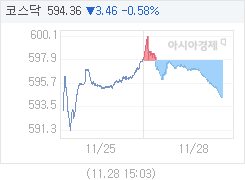 코스닥, 4.77p 내린 593.05 마감(0.80%↓)