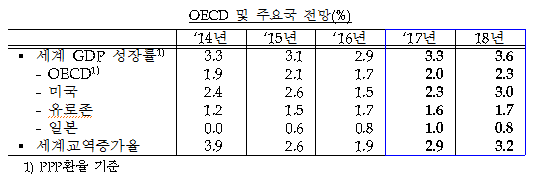 OECD "韓 내년 경제성장률 3.0%→2.6% 하향"