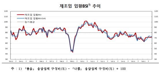 기업 경기전망 '먹구름' 여전…경제 불확실성 우려 확대