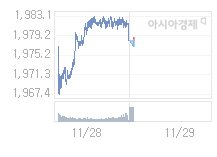 코스피, 1.03p 내린 1977.10 출발(0.05%↓)