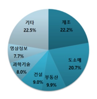 2016년 10월 신설법인 업종별 비중 