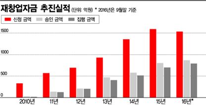 중진공 재창업기업 지원사업