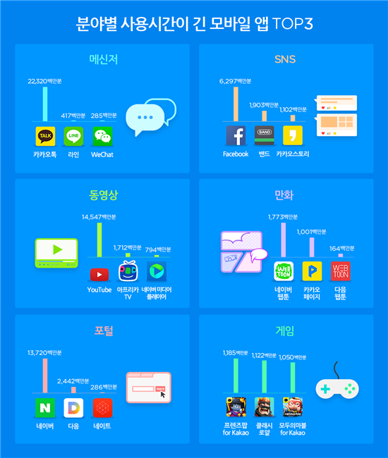 한국인이 오래 사용하는 앱, 분야별 TOP3(사진=와이즈앱)
