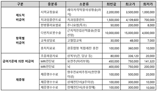 ▲다빈치로봇수술의 경우 최고 1500만 원에서 최저 400만 원까지 약 1100만원 차이가 났다.[자료제공=심사평가원]