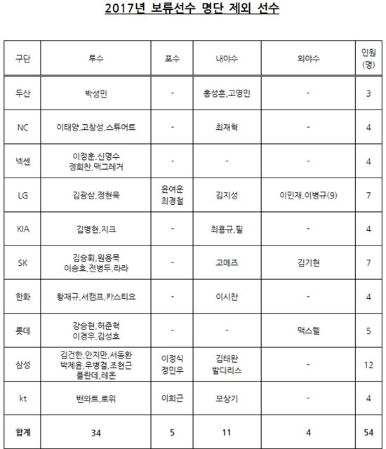 KBO, 2017년 보류선수 572명 명단 공시