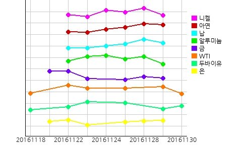 오늘의 국제원자재 및 환율