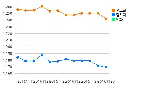 오늘의 국제원자재 및 환율