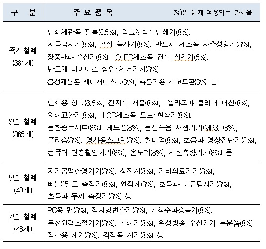 ITA 확대 관세 인하 품목(자료:기획재정부)