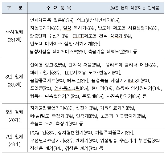 MRI·반도체 장비 등 834개 품목 내달부터 관세 인하