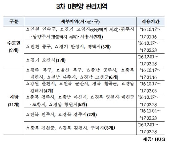 미분양관리지역 30곳으로 늘어…오산·진천·김천·구미 추가