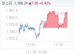 코스피, 5.09p 오른 1983.48 마감(0.26%↑)