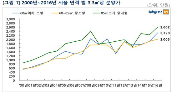 서울 분양가 3.3㎡당 2000만원 뚫었다 