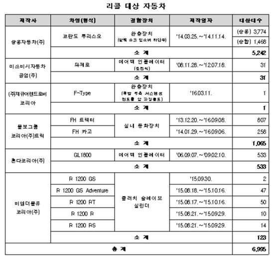 쌍용 코란도 등 11개 차종 6995대 리콜