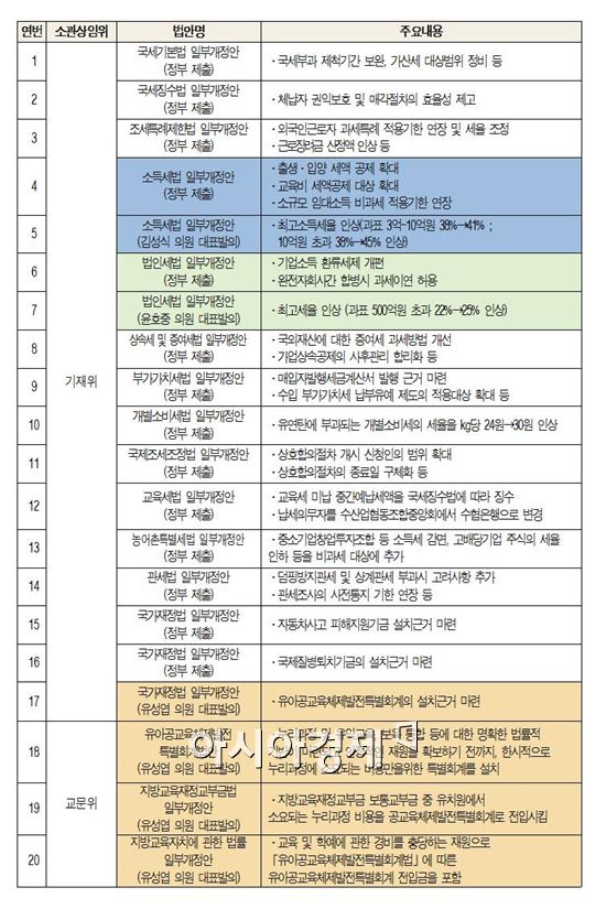 정세균 의장, 예산부수법안 20개 본회의 자동부의