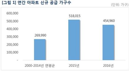 최근 2년간 전국서 새 아파트 '100만가구' 쏟아져