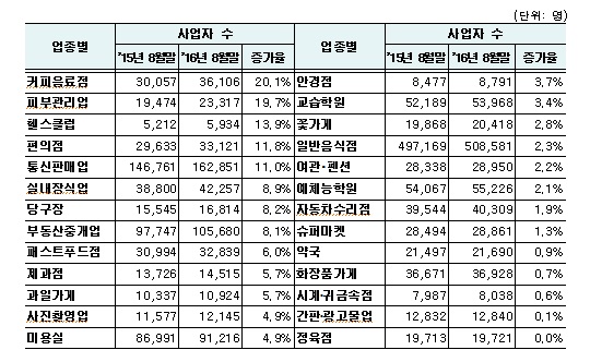 생활밀접업종 사업자 수 증가 업종 현황(자료:국세청)