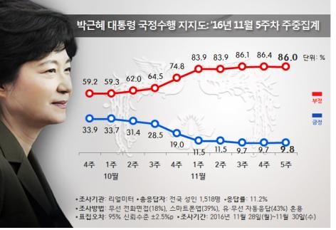 朴대통령 3차 담화 효과…黨靑 지지율 하락 멈춰