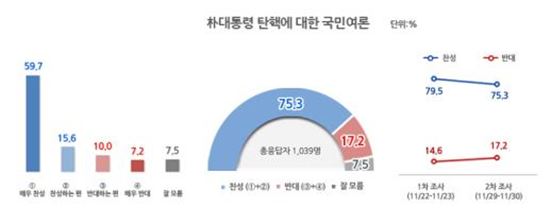 朴대통령 탄핵 여론 4.2%P 감소…찬성 75.3%