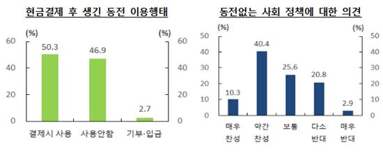 '동전없는 사회' 곧 오나…성인 절반 "동전 있어도 안쓴다"