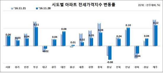 '관망세 확산'…전국 아파트 매맷값 6주째 상승폭 축소