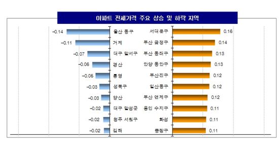 ▲ 아파트 전세가격 주요 상승 및 하락 지역 ( 제공 : KB 국민은행 )