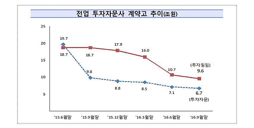 기관의 계약해지와 개인투자자 외면 탓에 쪼그라드는 전업 투자자문사…1년 3개월 새 계약고 '반토막'