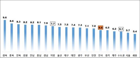 주택종합 시도별 전월세전환율(단위:%)