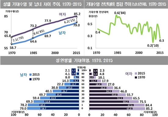 지난해 출생아 기대수명은 82.1년…OECD 국가중 12위