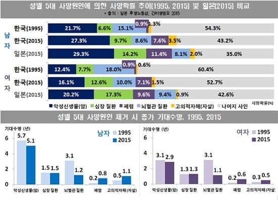 지난해 출생아 기대수명은 82.1년…OECD 국가중 12위