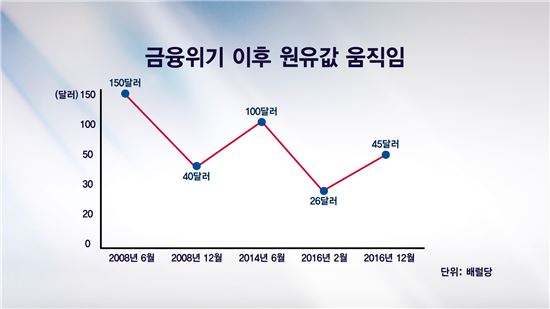 기 죽었던 원유, 내년엔 날 수 있을까