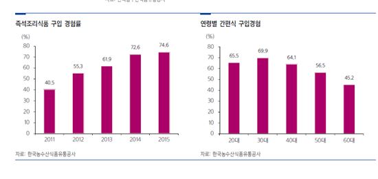 [솔로이코노미 시대의 식탁]가정간편식 식탁점령 사건