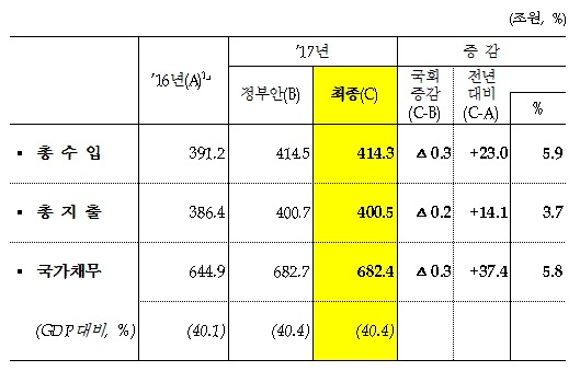 2017년도 최종 예산과 정부안 비교(자료:기획재정부)