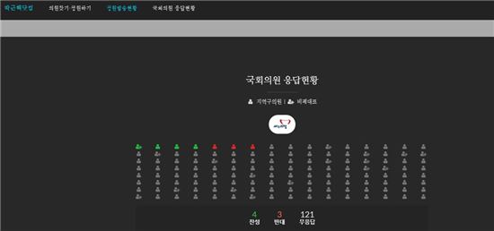 '박근핵 닷컴' 새누리당 엄용수X이헌승X조원진 '탄핵 반대' 표명…아직 '무응답' 대다수