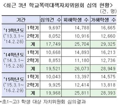 학교폭력 피해자 줄었다지만…'학폭위'는 늘었다